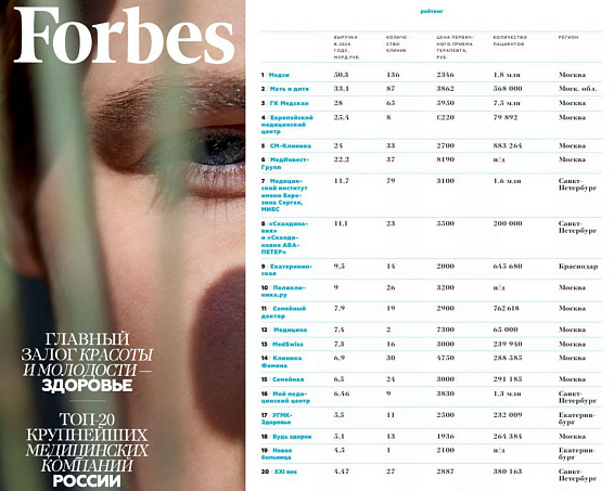 «Медскан» впервые вошёл в тройку крупнейших медицинских компаний России по версии Forbes